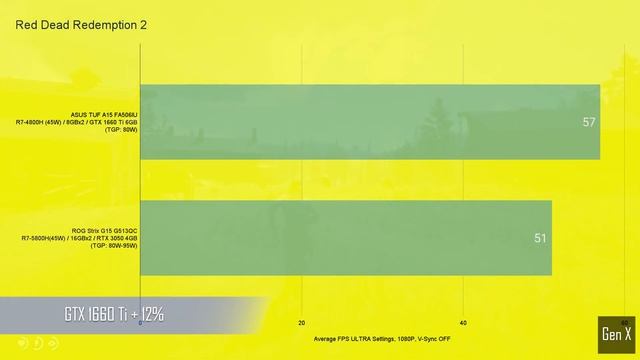 GTX 1660 Ti Vs RTX 3050 Laptop (Gaming Benchmarks In 16 Games)