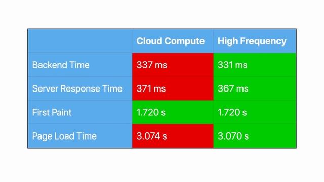 Is $1 More Worth It? Vultr Cloud Compute vs High Frequency VPS смотреть онлайн