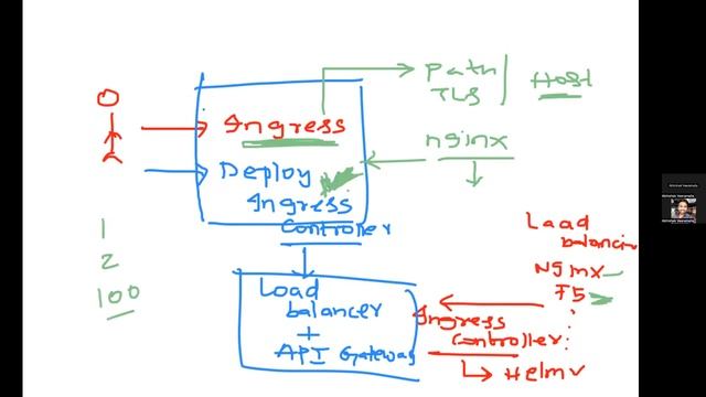 DAY-38 | KUBERNETES INGRESS | WATCH DEMO USING LINK IN DESCRIPTION | #kubernetes #devops #freecours смотреть онлайн