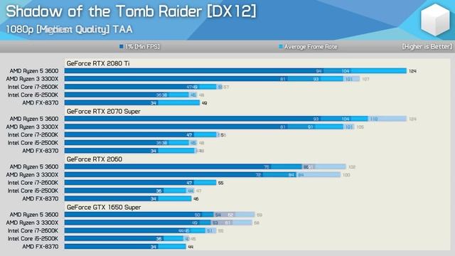 Why AMD Needed Ryzen to Work! 2500K & 2600K vs. FX-8370, GPU Scaling Benchmark смотреть онлайн