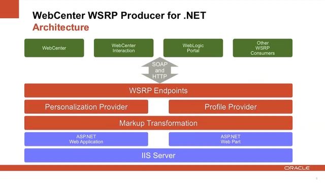 Oracle WebCenter WSRP Producer for .NET Overview смотреть онлайн