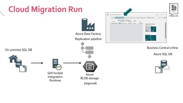 BC TechDays 2022 - Cloud Migration смотреть онлайн