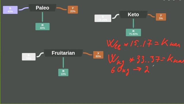 #179: Рассчет Белков/Жиров/Углеводов в диетах. На примере кето диеты. смотреть онлайн