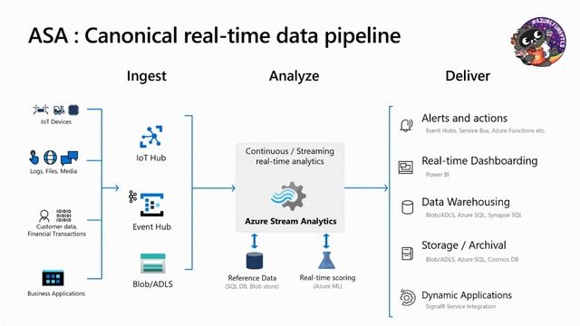 AzureFunBytes Episode 70 - Intro to @Azure Stream Analytics with @fleid_bi смотреть онлайн