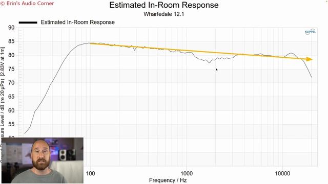 Wharfedale 12.1 Budget Bookshelf Speaker with “Laid Back” sound but output limited. смотреть онлайн
