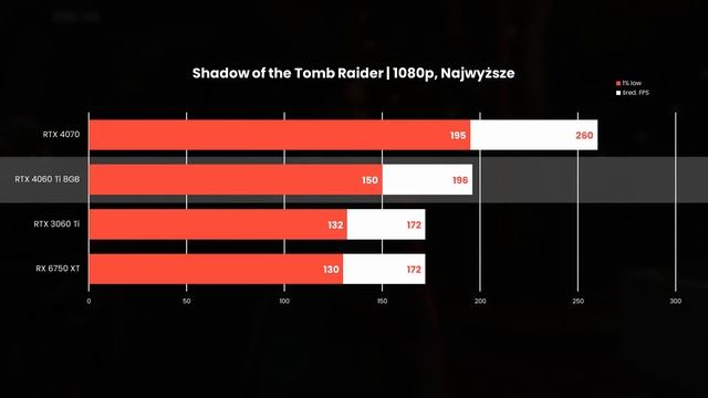 Cena ok, ale co z WYDAJNOŚCIĄ? | Test RTX 4060 Ti 8GB смотреть онлайн