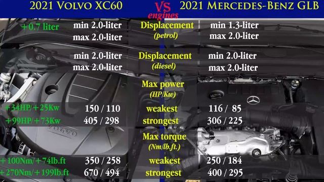 2021 Volvo XC60 Vs 2021 Mercedes Benz GLB (technical Comparison) #VolvoXC60 #MercedesBenzGLB