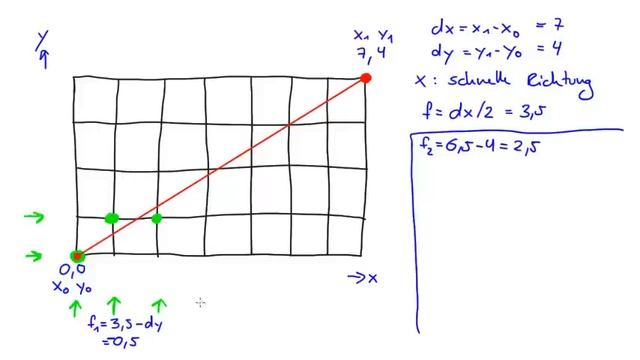 Bresenham Algorithmus: Informatik (deutsch, english cc) смотреть онлайн