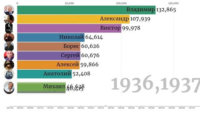 Популярные имена в России график 1900-1974 г. смотреть онлайн