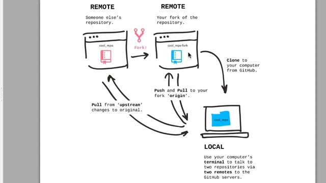 Fork, Origin, Upstream смотреть онлайн