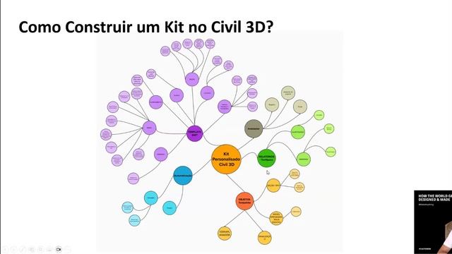 Criando um Kit Personalizado para Civil 3D (Estilo Country KIT Brasil) - Parte 01 смотреть онлайн