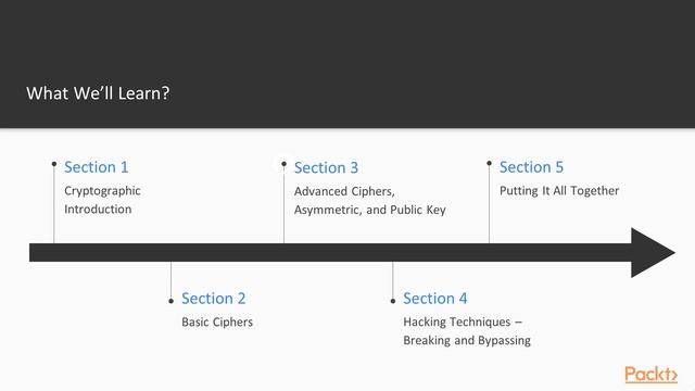 Hands-On Cryptography with Java : The Course Overview | packtpub.com смотреть онлайн