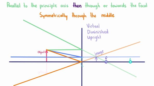 How to draw ray diagrams for curved mirrors and lenses смотреть онлайн