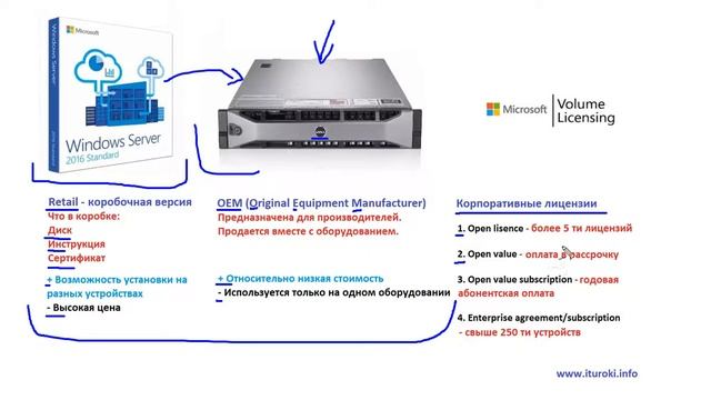 Компьютерные уроки/Windows Server 2016/70-740/Урок 10 (Лицензии) смотреть онлайн