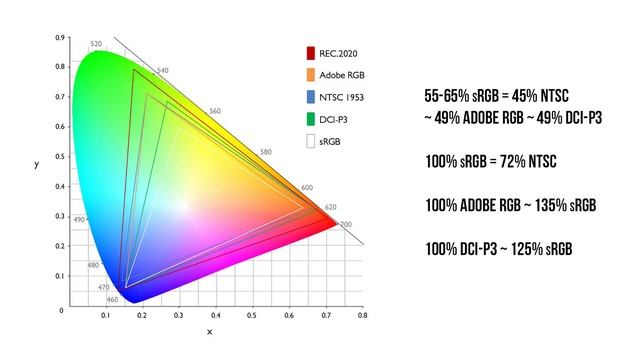 sRGB, Adobe RGB, NTSC, DCI-P3 LÀ GÌ?? Cách chọn màn hình NGON!! GIGABYTE G5-GD смотреть онлайн