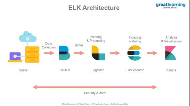 Intro to Elastic Stack | ELK Training For Beginners | Continuous Monitoring | Great Learning смотреть онлайн