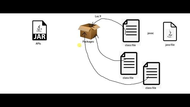 Core java Tutorial || Introduction to Java and OOPs|| video-9 || Package vs API смотреть онлайн