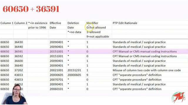 NCCI edits explained - NCCI column 1/ column 2 and NCCI edits manual смотреть онлайн
