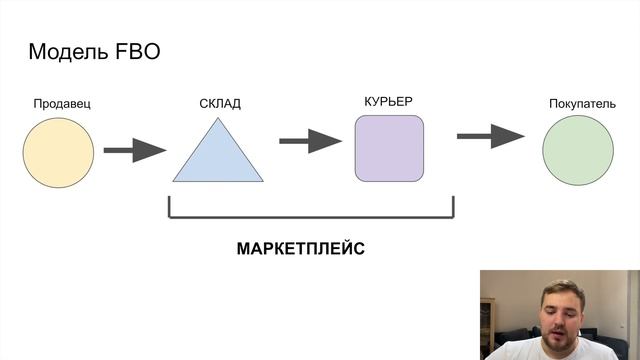 Модели FBO, FBS, DBS в маркетплейсах #OZON, #Wildberries, #Yandex Market. | 2 урок