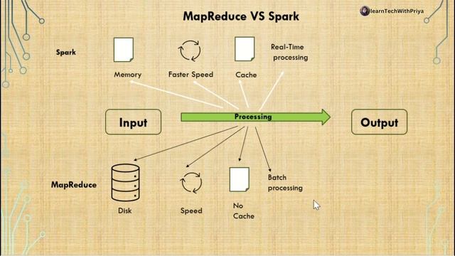 Apache Spark | Big Data Analytics | Big Data Tutorial in Hindi смотреть онлайн