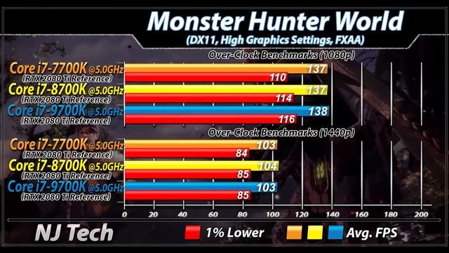 i7-7700K (5.0GHz) Vs. i7-8700K (5.0GHz) Vs. i7-9700K (5.0GHz) | 1080p and 1440p Gaming Benchmarks смотреть онлайн