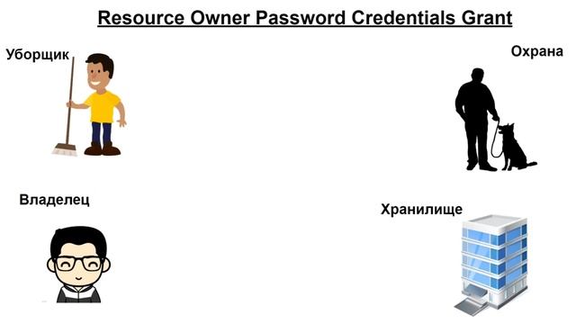 Как работает OAuth 2.0 (понятным языком)