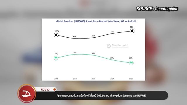 #หิวข่าว ทำiPhoneหาย ระวังโดนดูดเงิน/ OPPO Find X6/ Huawei P60 Series/Galaxy Z Flip5/ยุบLegion Phon смотреть онлайн