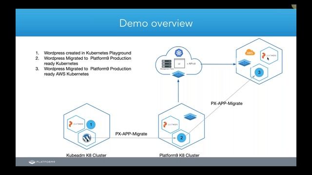Running enterprise Kubernetes stateful applications in multi and hybrid-cloud environments смотреть онлайн