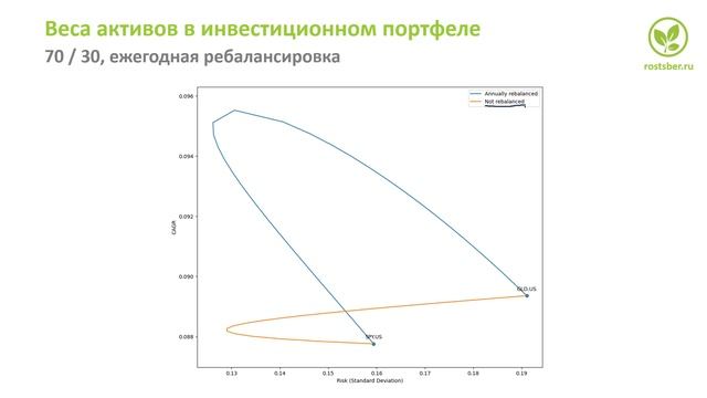 Ребалансировка инвестиционного портфеля смотреть онлайн