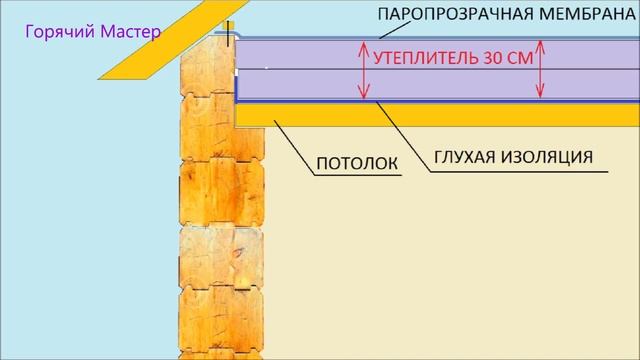 Бревенчатый дом потолок \ Потолок утепление брус сруб \ Ceiling insulation of the house from logs смотреть онлайн