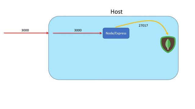 Application Architecture Review: DevOps with Docker and Node.js + Mongodb/Redis Part #19 смотреть онлайн