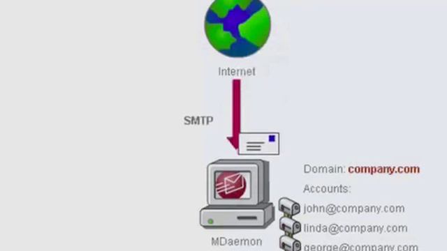 Introduction to Different MDaemon Architectures: Direct SMTP, POP, IMAP, DomainPOP, Email Gateway смотреть онлайн