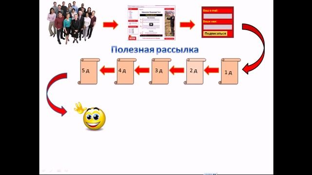 Почтовая рассылка, что это? Выгоды! (ч.1) смотреть онлайн