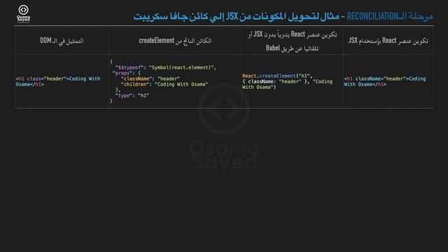 [React JS - Internals #1] How does React actually work? كيف يعمل الريئاكت؟ من المكونات إلي المتصفح. смотреть онлайн