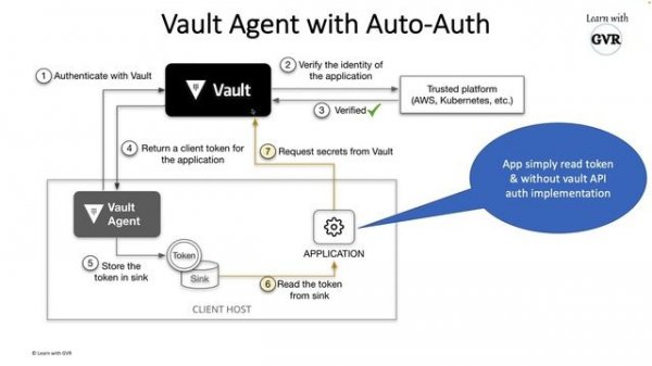 Hashicorp Vault - Vault Agent, Caching, Entity Identity Group & Response Wrapping #10