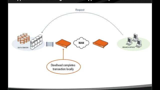 WAN Optimization & Acceleration Results with Riverbed смотреть онлайн