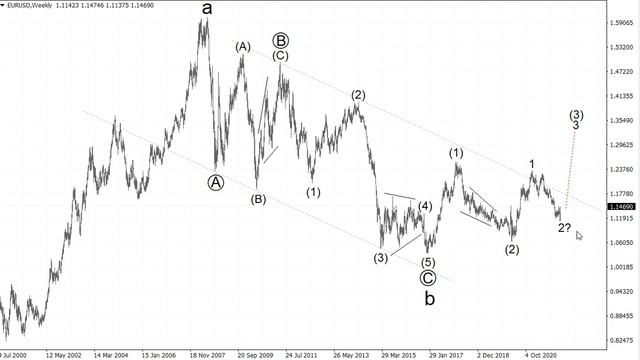 Волновой анализ рынка EURUSD от Романа Павелко - рост к уровню 1,20 на фоне инфляции в Еврозоне. смотреть онлайн