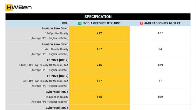 nVidia GeForce RTX 4090 vs AMD Radeon RX 6950 XT - 1440p and 4K Gaming Benchmark смотреть онлайн