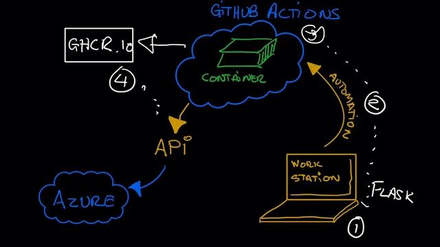 Azure web app deployment architectural diagram смотреть онлайн