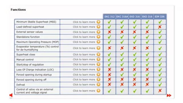 Danfoss Learning | Superheat Controllers Introduction & Portfolio | eLesson preview | Danfoss Cool смотреть онлайн
