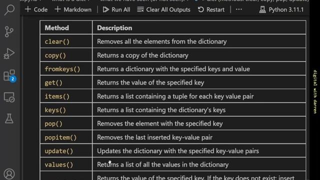 summary of what we know so far about dictionaries in python смотреть онлайн