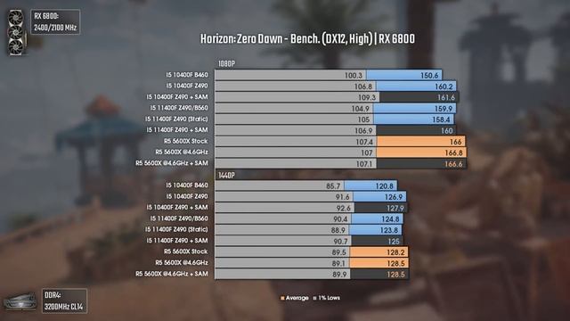 I5 10400F Vs I5 11400F Vs Ryzen 5 5600X | 1080P, 1440P & 4K Benchmarks
