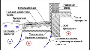 Выпуск 13. Утепление отмостки загородного дома.