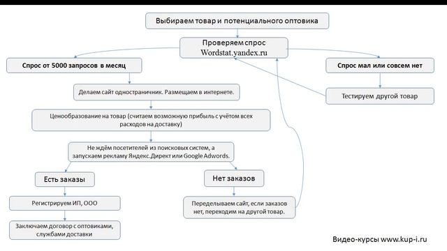 Искусство и Саморазвитие