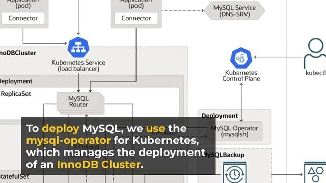 Deploying WordPress And MySQL On OKE Using MySQL Operator For Kubernetes