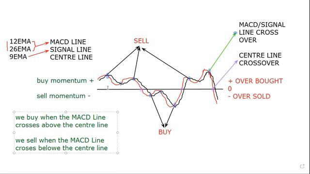 How to make 200 pips using MACD indicator смотреть онлайн
