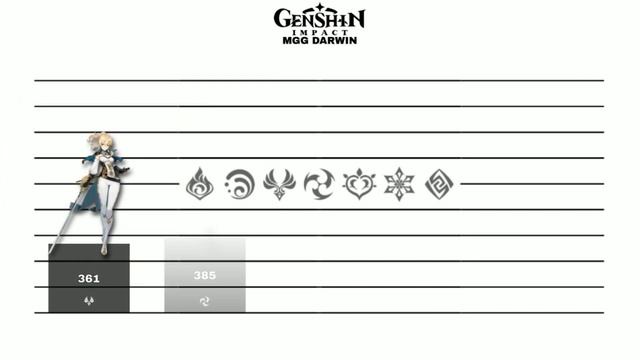 Genshin Impact - Tier list. Уровень Сил всех персонажей игры Геншин Импакт. смотреть онлайн