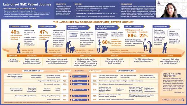 NTSAD Late Onset GM2: Sanofi Genzyme Patient Journey