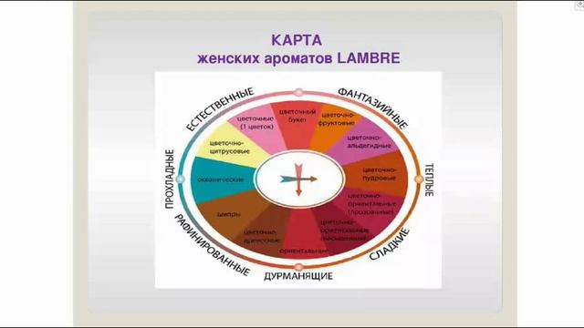 Вебинар "Практика подбора ароматов. Карта ароматов LAMBRE". смотреть онлайн