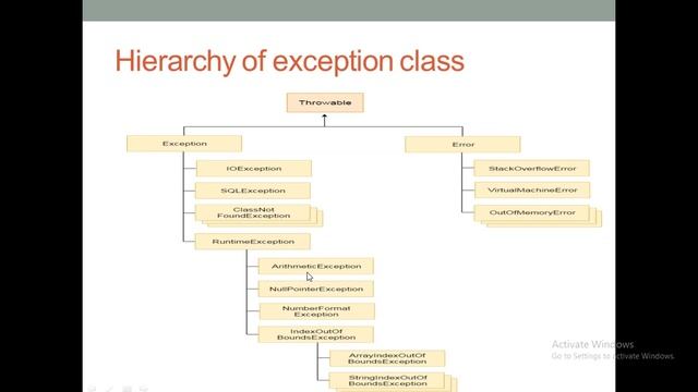 Exceptions in java - 03 (Exception class hierarchy) смотреть онлайн